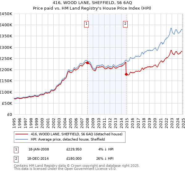 416, WOOD LANE, SHEFFIELD, S6 6AQ: Price paid vs HM Land Registry's House Price Index