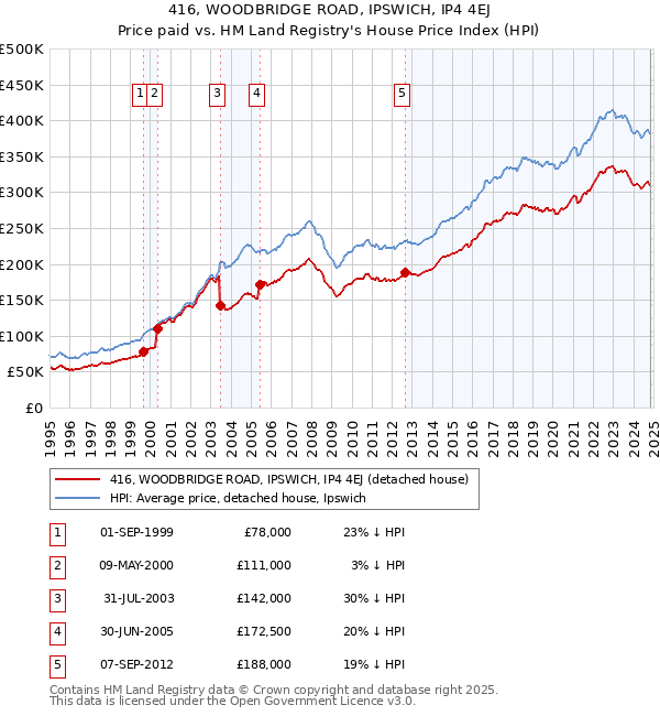 416, WOODBRIDGE ROAD, IPSWICH, IP4 4EJ: Price paid vs HM Land Registry's House Price Index