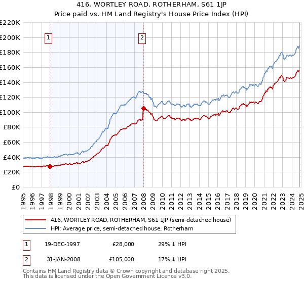 416, WORTLEY ROAD, ROTHERHAM, S61 1JP: Price paid vs HM Land Registry's House Price Index