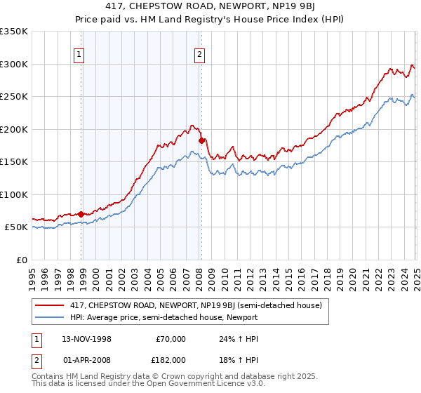 417, CHEPSTOW ROAD, NEWPORT, NP19 9BJ: Price paid vs HM Land Registry's House Price Index