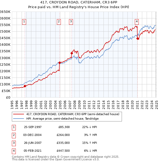 417, CROYDON ROAD, CATERHAM, CR3 6PP: Price paid vs HM Land Registry's House Price Index