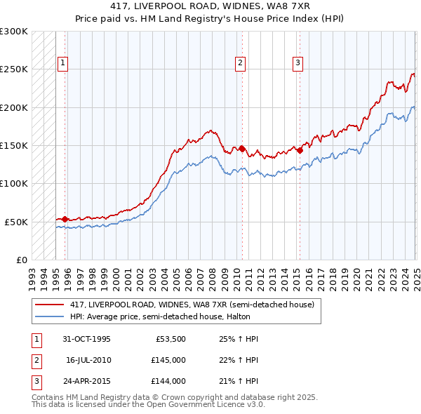 417, LIVERPOOL ROAD, WIDNES, WA8 7XR: Price paid vs HM Land Registry's House Price Index