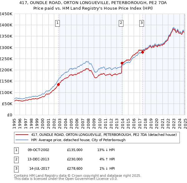 417, OUNDLE ROAD, ORTON LONGUEVILLE, PETERBOROUGH, PE2 7DA: Price paid vs HM Land Registry's House Price Index