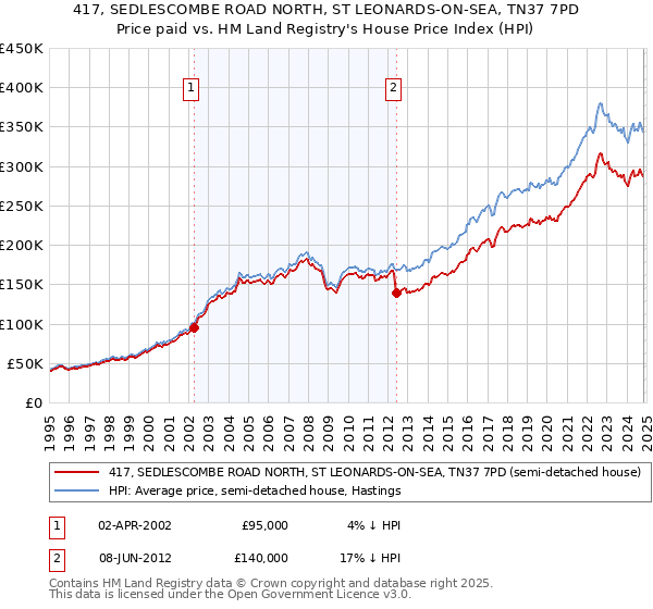 417, SEDLESCOMBE ROAD NORTH, ST LEONARDS-ON-SEA, TN37 7PD: Price paid vs HM Land Registry's House Price Index