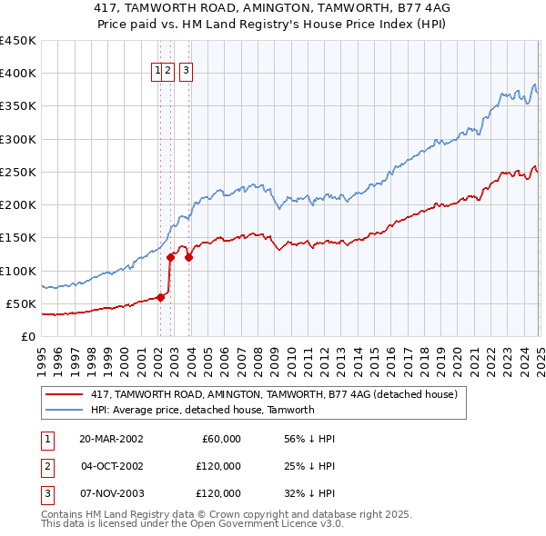 417, TAMWORTH ROAD, AMINGTON, TAMWORTH, B77 4AG: Price paid vs HM Land Registry's House Price Index