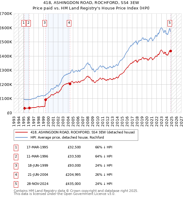 418, ASHINGDON ROAD, ROCHFORD, SS4 3EW: Price paid vs HM Land Registry's House Price Index