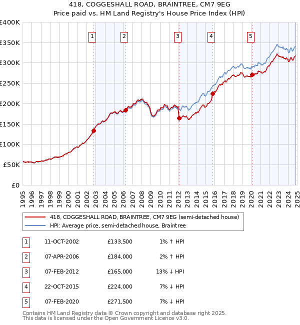 418, COGGESHALL ROAD, BRAINTREE, CM7 9EG: Price paid vs HM Land Registry's House Price Index