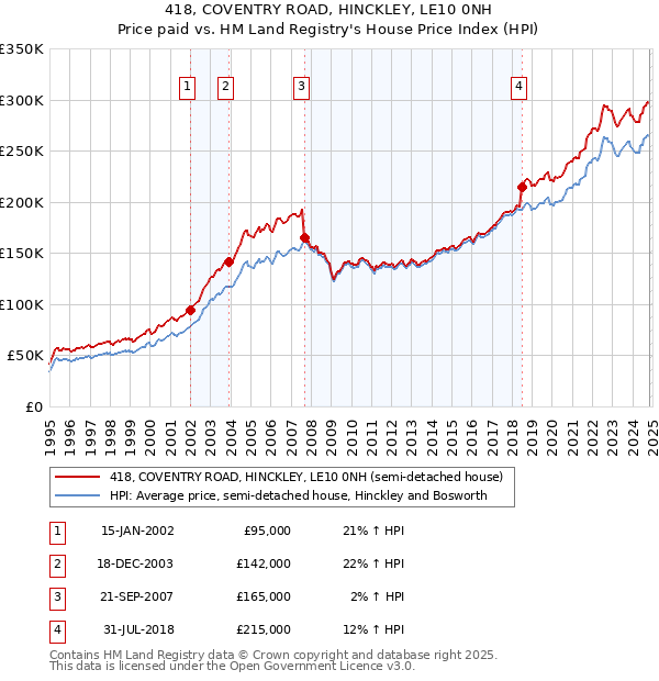 418, COVENTRY ROAD, HINCKLEY, LE10 0NH: Price paid vs HM Land Registry's House Price Index