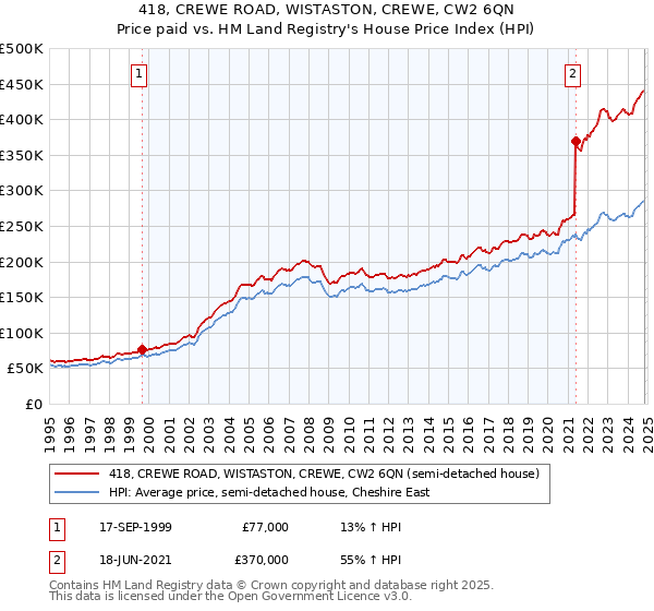 418, CREWE ROAD, WISTASTON, CREWE, CW2 6QN: Price paid vs HM Land Registry's House Price Index