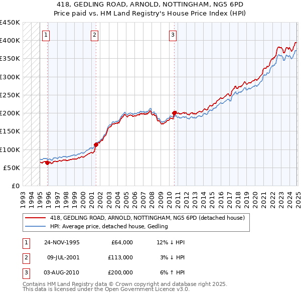 418, GEDLING ROAD, ARNOLD, NOTTINGHAM, NG5 6PD: Price paid vs HM Land Registry's House Price Index