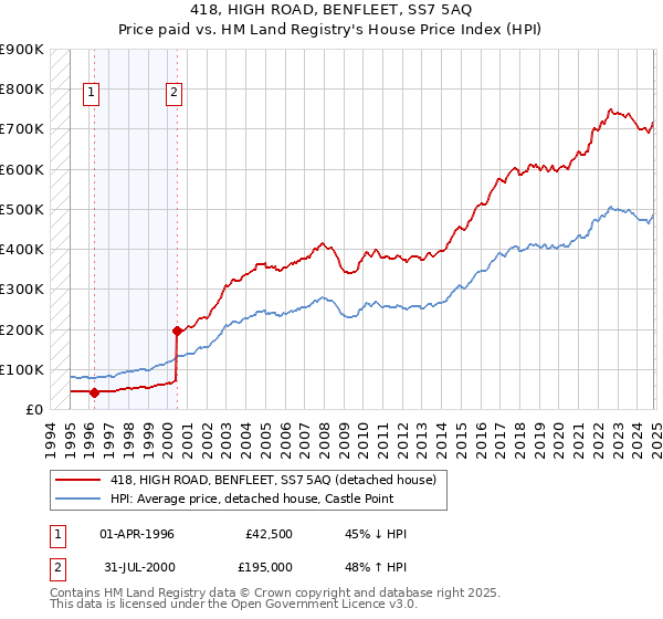 418, HIGH ROAD, BENFLEET, SS7 5AQ: Price paid vs HM Land Registry's House Price Index