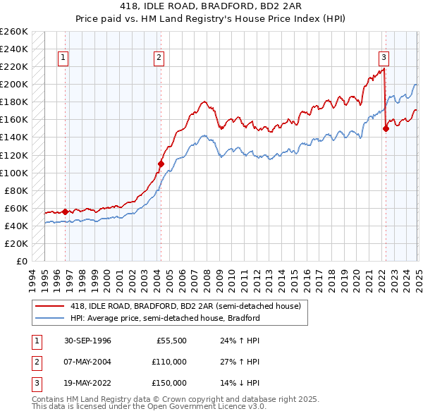 418, IDLE ROAD, BRADFORD, BD2 2AR: Price paid vs HM Land Registry's House Price Index