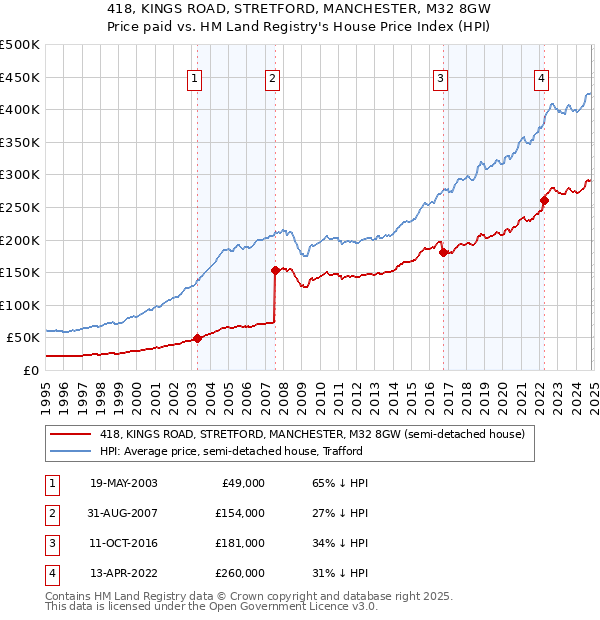 418, KINGS ROAD, STRETFORD, MANCHESTER, M32 8GW: Price paid vs HM Land Registry's House Price Index