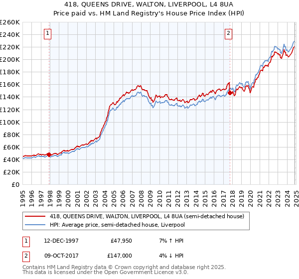 418, QUEENS DRIVE, WALTON, LIVERPOOL, L4 8UA: Price paid vs HM Land Registry's House Price Index