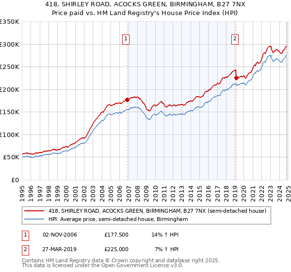 418, SHIRLEY ROAD, ACOCKS GREEN, BIRMINGHAM, B27 7NX: Price paid vs HM Land Registry's House Price Index