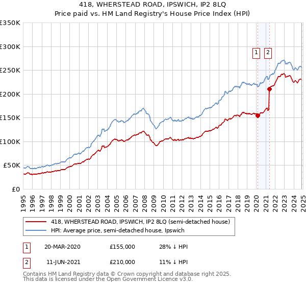 418, WHERSTEAD ROAD, IPSWICH, IP2 8LQ: Price paid vs HM Land Registry's House Price Index