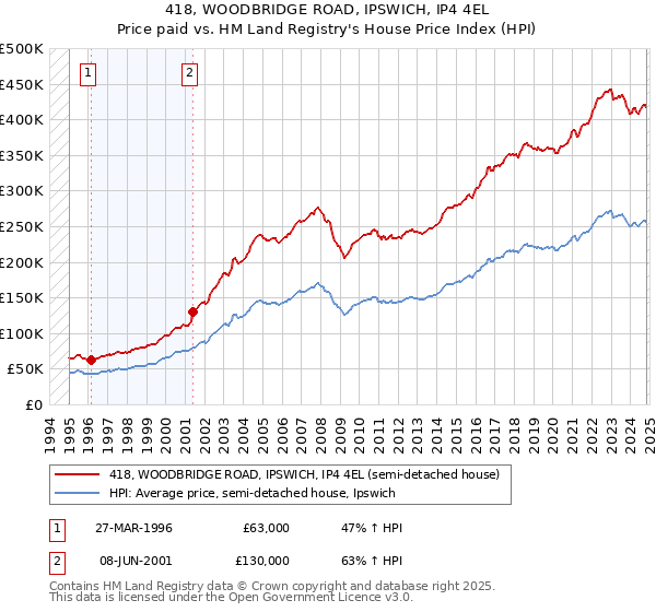 418, WOODBRIDGE ROAD, IPSWICH, IP4 4EL: Price paid vs HM Land Registry's House Price Index