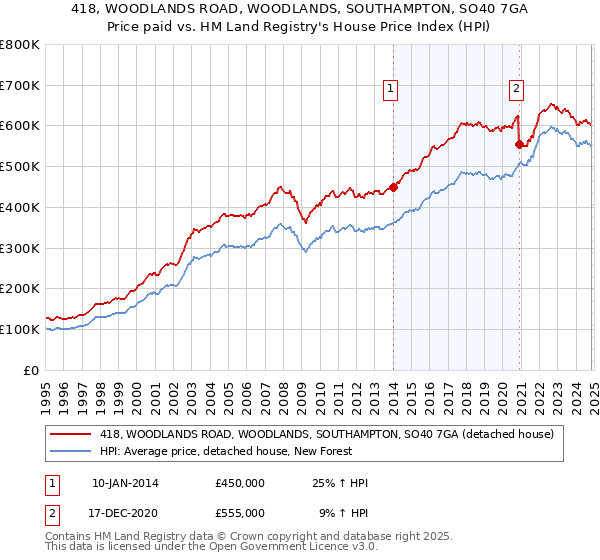 418, WOODLANDS ROAD, WOODLANDS, SOUTHAMPTON, SO40 7GA: Price paid vs HM Land Registry's House Price Index