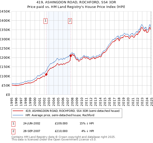 419, ASHINGDON ROAD, ROCHFORD, SS4 3DR: Price paid vs HM Land Registry's House Price Index