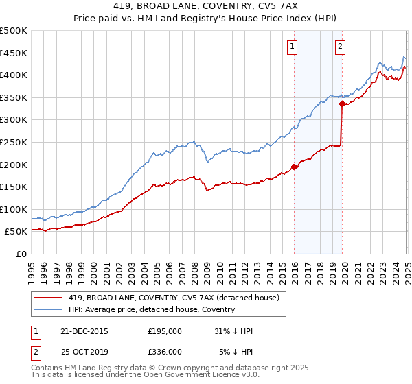 419, BROAD LANE, COVENTRY, CV5 7AX: Price paid vs HM Land Registry's House Price Index