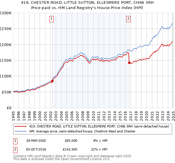 419, CHESTER ROAD, LITTLE SUTTON, ELLESMERE PORT, CH66 3RH: Price paid vs HM Land Registry's House Price Index