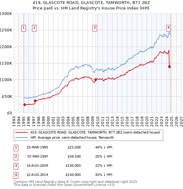 419, GLASCOTE ROAD, GLASCOTE, TAMWORTH, B77 2BZ: Price paid vs HM Land Registry's House Price Index