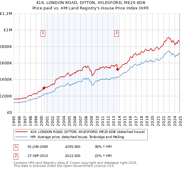 419, LONDON ROAD, DITTON, AYLESFORD, ME20 6DB: Price paid vs HM Land Registry's House Price Index