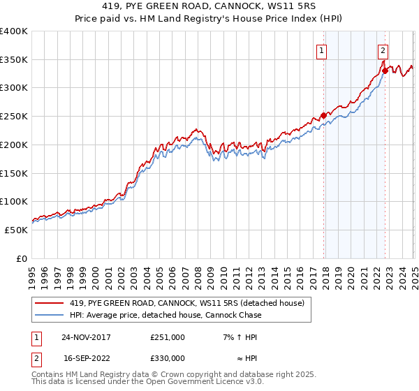 419, PYE GREEN ROAD, CANNOCK, WS11 5RS: Price paid vs HM Land Registry's House Price Index