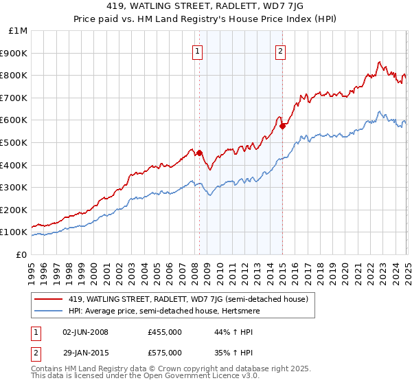 419, WATLING STREET, RADLETT, WD7 7JG: Price paid vs HM Land Registry's House Price Index