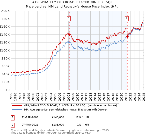 419, WHALLEY OLD ROAD, BLACKBURN, BB1 5QL: Price paid vs HM Land Registry's House Price Index