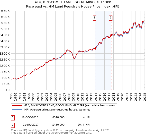 41A, BINSCOMBE LANE, GODALMING, GU7 3PP: Price paid vs HM Land Registry's House Price Index