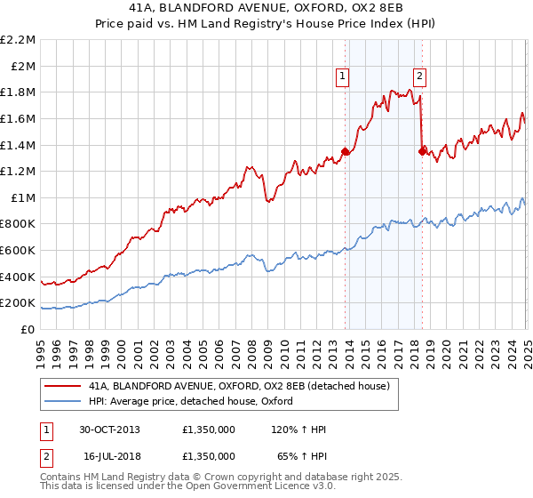 41A, BLANDFORD AVENUE, OXFORD, OX2 8EB: Price paid vs HM Land Registry's House Price Index