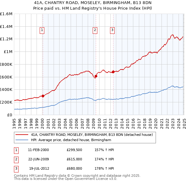 41A, CHANTRY ROAD, MOSELEY, BIRMINGHAM, B13 8DN: Price paid vs HM Land Registry's House Price Index