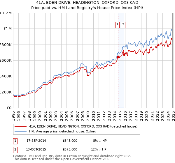 41A, EDEN DRIVE, HEADINGTON, OXFORD, OX3 0AD: Price paid vs HM Land Registry's House Price Index