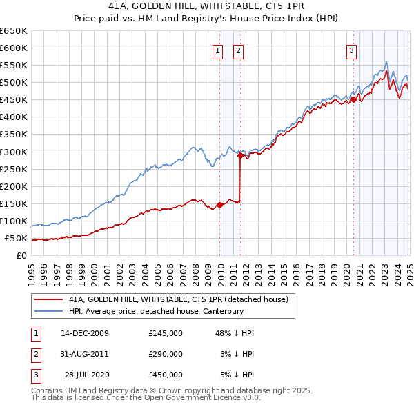 41A, GOLDEN HILL, WHITSTABLE, CT5 1PR: Price paid vs HM Land Registry's House Price Index