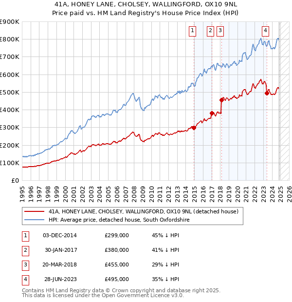 41A, HONEY LANE, CHOLSEY, WALLINGFORD, OX10 9NL: Price paid vs HM Land Registry's House Price Index