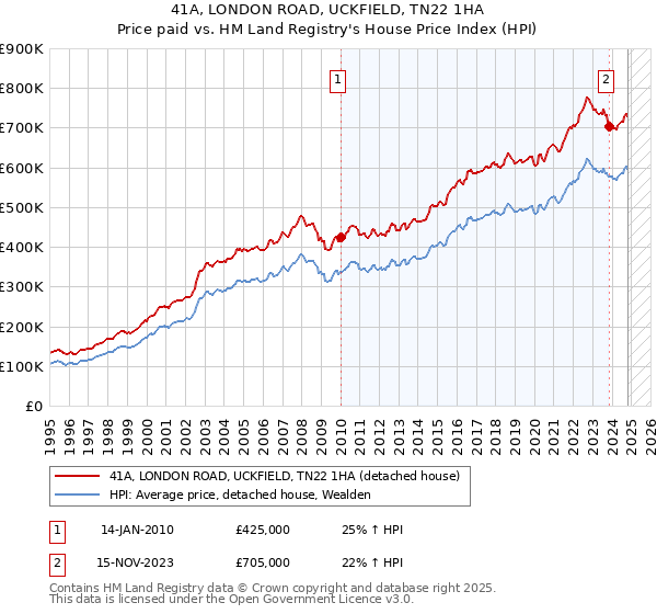 41A, LONDON ROAD, UCKFIELD, TN22 1HA: Price paid vs HM Land Registry's House Price Index