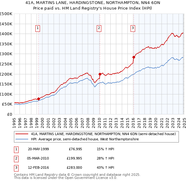 41A, MARTINS LANE, HARDINGSTONE, NORTHAMPTON, NN4 6DN: Price paid vs HM Land Registry's House Price Index