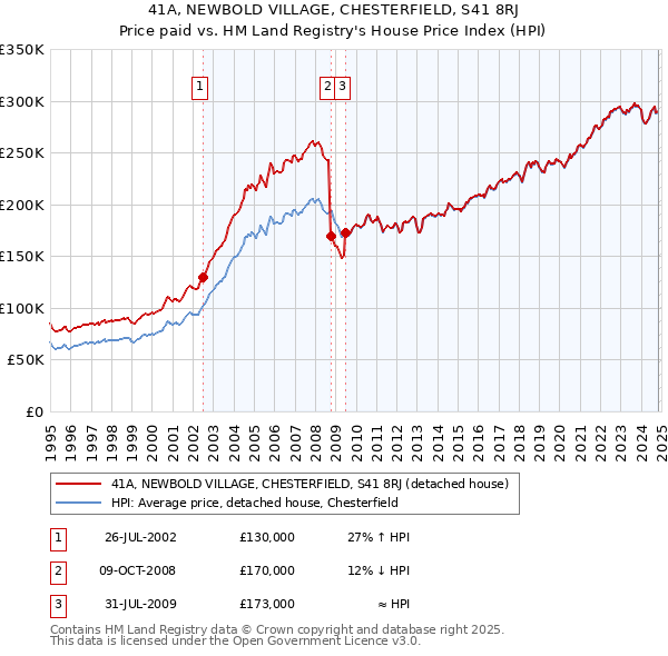 41A, NEWBOLD VILLAGE, CHESTERFIELD, S41 8RJ: Price paid vs HM Land Registry's House Price Index