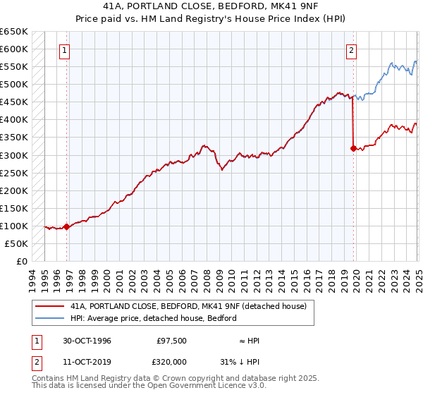 41A, PORTLAND CLOSE, BEDFORD, MK41 9NF: Price paid vs HM Land Registry's House Price Index