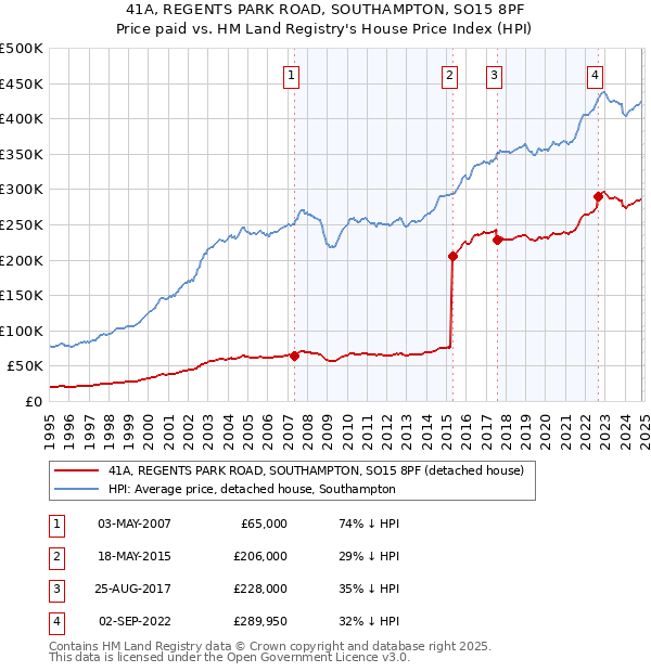 41A, REGENTS PARK ROAD, SOUTHAMPTON, SO15 8PF: Price paid vs HM Land Registry's House Price Index