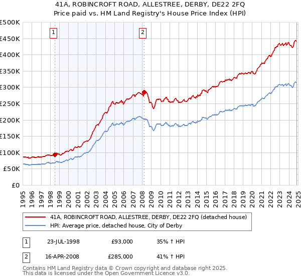 41A, ROBINCROFT ROAD, ALLESTREE, DERBY, DE22 2FQ: Price paid vs HM Land Registry's House Price Index