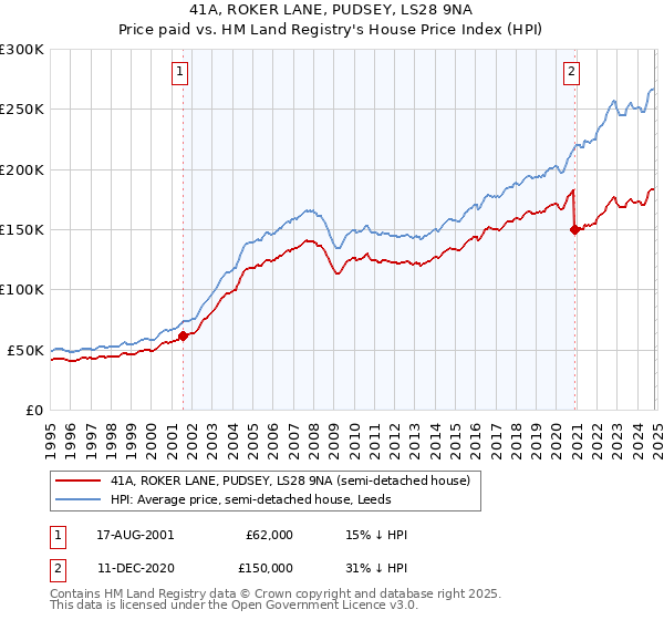 41A, ROKER LANE, PUDSEY, LS28 9NA: Price paid vs HM Land Registry's House Price Index