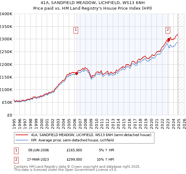 41A, SANDFIELD MEADOW, LICHFIELD, WS13 6NH: Price paid vs HM Land Registry's House Price Index