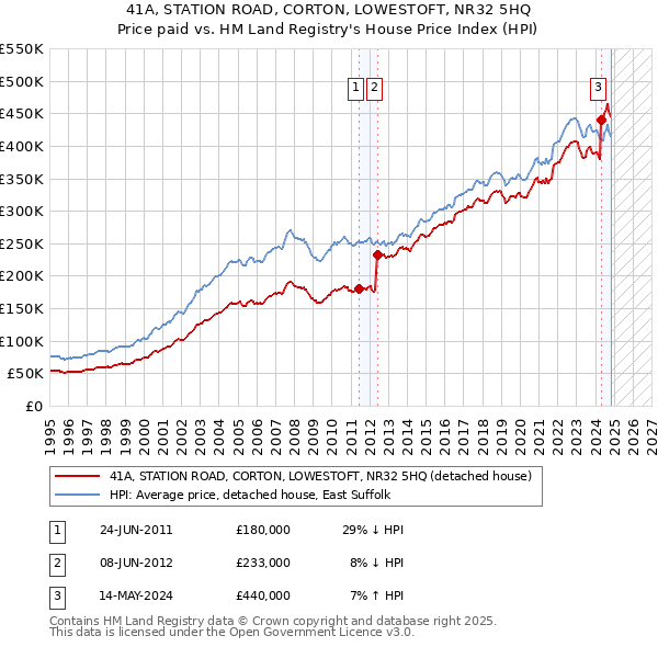 41A, STATION ROAD, CORTON, LOWESTOFT, NR32 5HQ: Price paid vs HM Land Registry's House Price Index