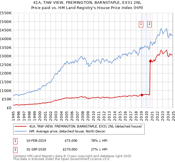 41A, TAW VIEW, FREMINGTON, BARNSTAPLE, EX31 2NL: Price paid vs HM Land Registry's House Price Index