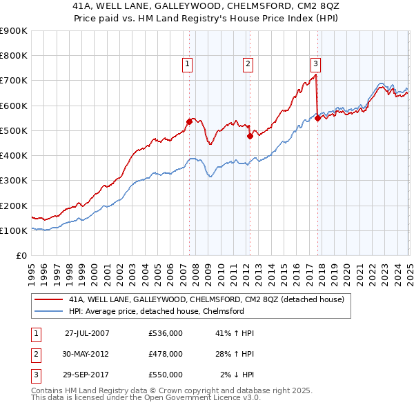 41A, WELL LANE, GALLEYWOOD, CHELMSFORD, CM2 8QZ: Price paid vs HM Land Registry's House Price Index