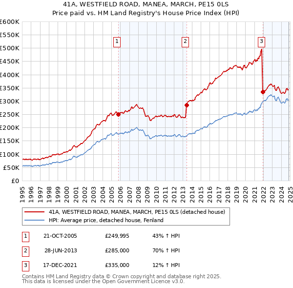 41A, WESTFIELD ROAD, MANEA, MARCH, PE15 0LS: Price paid vs HM Land Registry's House Price Index