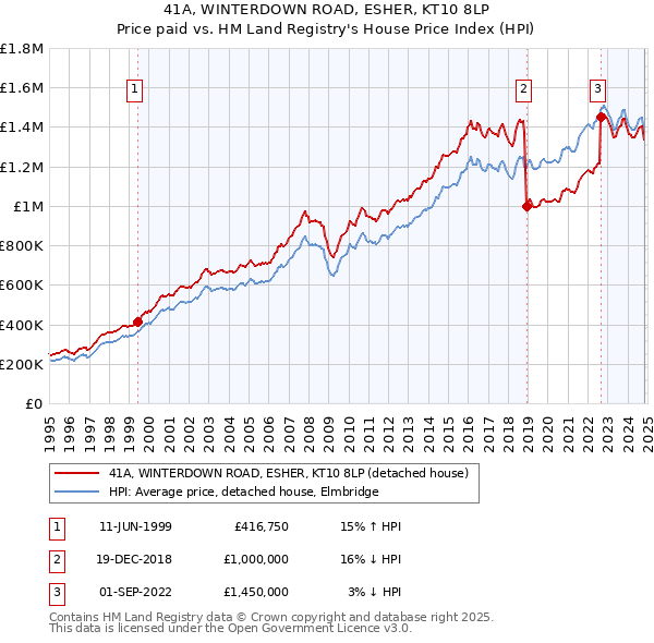 41A, WINTERDOWN ROAD, ESHER, KT10 8LP: Price paid vs HM Land Registry's House Price Index