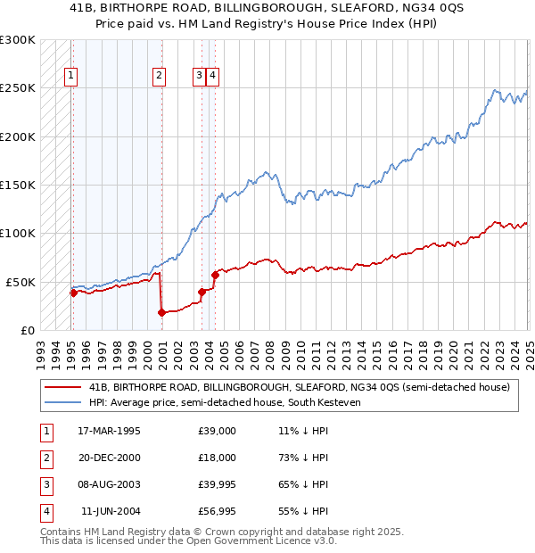 41B, BIRTHORPE ROAD, BILLINGBOROUGH, SLEAFORD, NG34 0QS: Price paid vs HM Land Registry's House Price Index